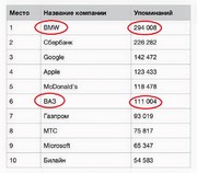 BMW и ВАЗ попали в ТОП-10 самых упоминаемых компаний в соц сети ВКонтакте  2 и 6 места!  