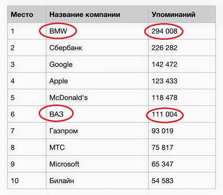 BMW и ВАЗ попали в ТОП-10 самых упоминаемых компаний в соц сети ВКонтакте  2 и 6 места!  
